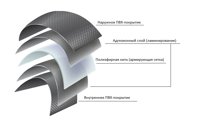 Структура ПВХ материала Структура ПВХ материала
